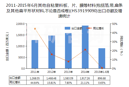 2011-2015年6月其他自粘塑料板、片、膜等材料(包括箔,帶,扁條及其他扁平形狀材料,不論是否成卷)(HS39199090)出口總額及增速統(tǒng)計